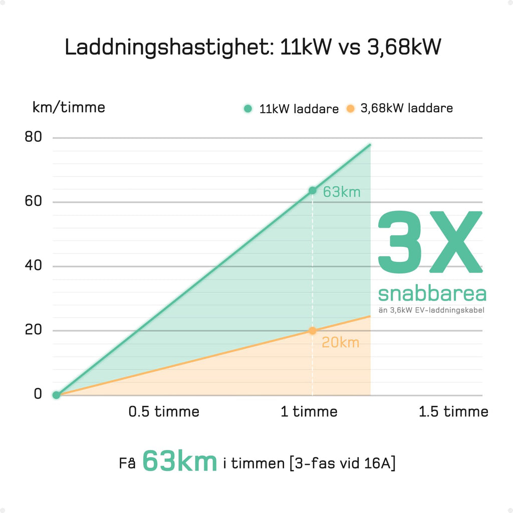 dé elbilsladdare 3 fas [7m,11kW,6-16A] laddkabel elbil Typ 2 Justerbar Ström ev charger 11kW med Timer & Fördröjning, IP65 EV Laddbox för Elbilar & PHEV