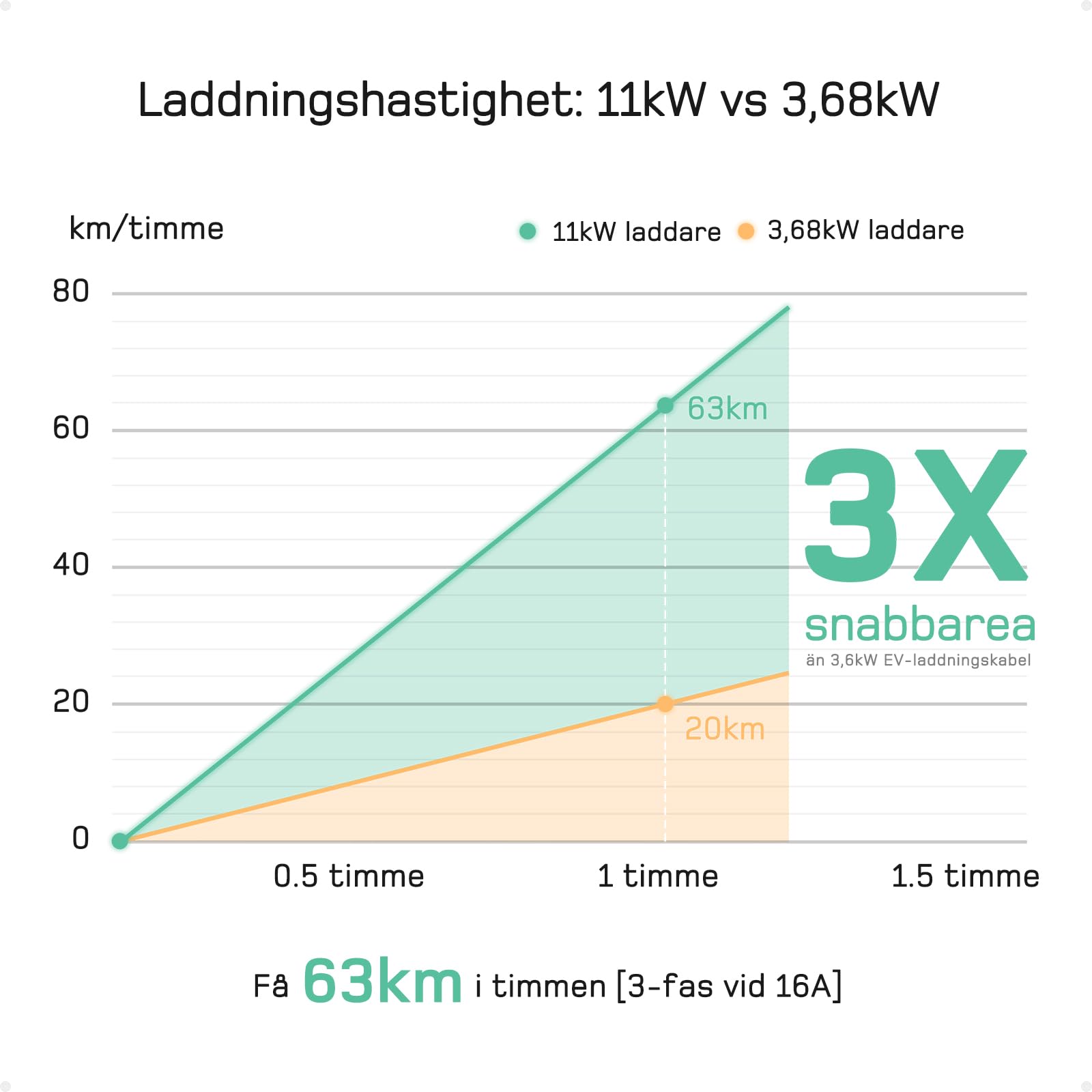 dé elbilsladdare 3 fas [7m,11kW,6-16A] laddkabel elbil Typ 2 Justerbar Ström ev charger 11kW med Timer & Fördröjning, IP65 EV Laddbox för Elbilar & PHEV