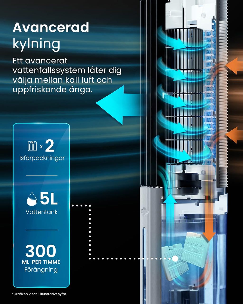 Pro Breeze 5 l mobil luftkylare med 3 fläktnivåer – tornfläkt med fjärrkontroll, automatisk växling, digital 7-timmars timer – luftkonditionering utan frånluftsslang för hem och kontor