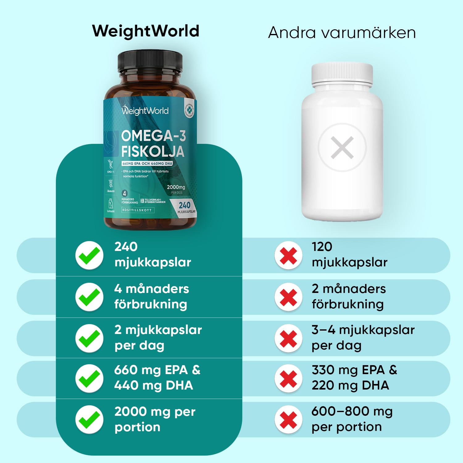 Omega 3-kapslar - 2000 mg fiskolja med 1100 mg omega-3, 660 mg EPA och 440 mg DHA per portion - 240 softgels - För hjärta, hjärna och blodtryck (EFSA) - WeightWorld
