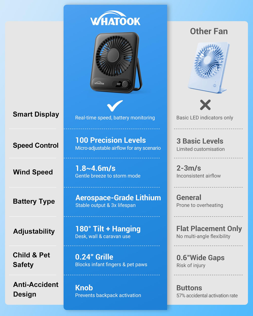 WHATOOK Mini USB Fläkt 2000 mAh: Tyst Bordsfläkt med 100 Hastigheter, LED Display, USB-C Laddning - Kompakt Portabel Fläkt för Skrivbord, Sovrum, Resor, Sommarbruk