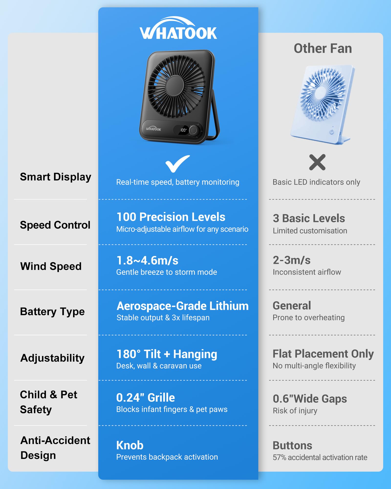 WHATOOK Mini USB Fläkt 2000 mAh: Tyst Bordsfläkt med 100 Hastigheter, LED Display, USB-C Laddning - Kompakt Portabel Fläkt för Skrivbord, Sovrum, Resor, Sommarbruk