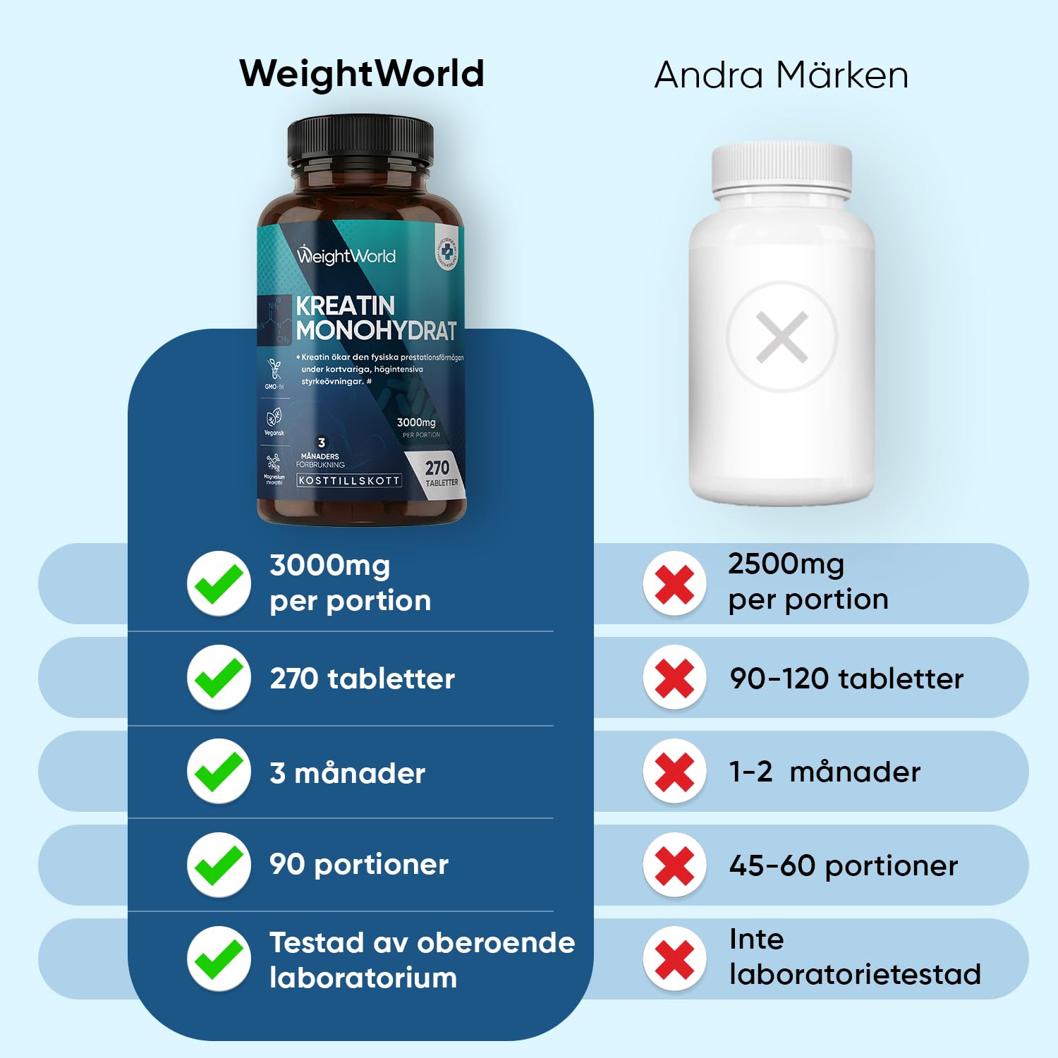 Kreatin Monohydra Tabletter - 3000 mg per portion - 270 veganska kreatintabletter - 3 månaders förbrukning - Alternativ till kapslar och pulver - Fri från gluten och magnesiumstearat - WeightWorld