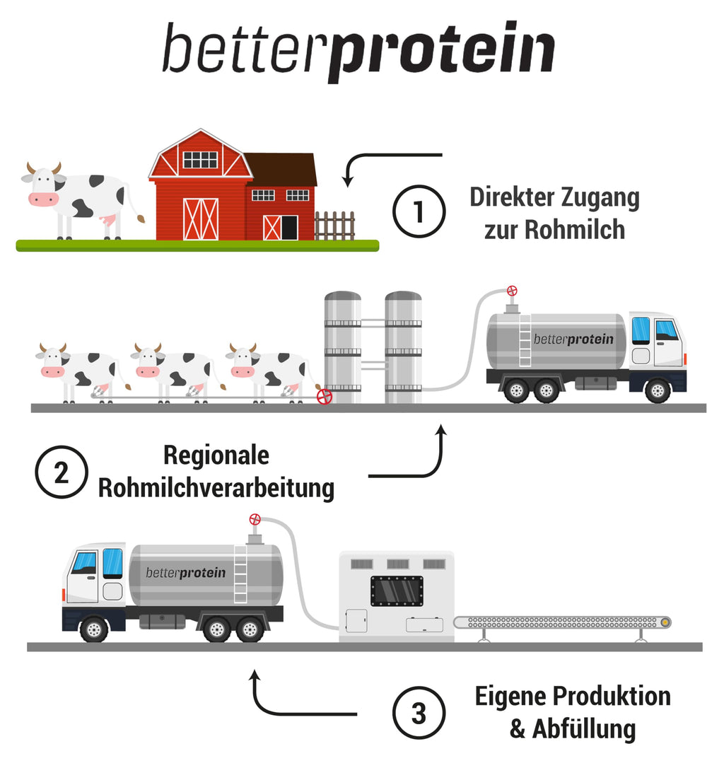 Whey Protein – jordgubbe 1 kg – producerad i Tyskland från regional mjölk – BetterProtein® – Proteinpulver för muskeluppbyggnad och minskning – påse