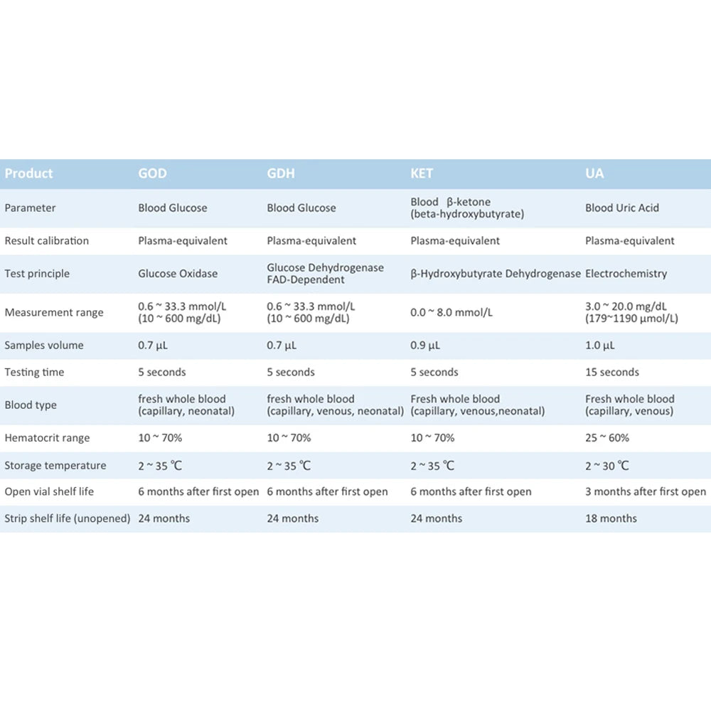 Accurate Blood Ketone Uric Acid Blood Glucose(GOD or GDH)