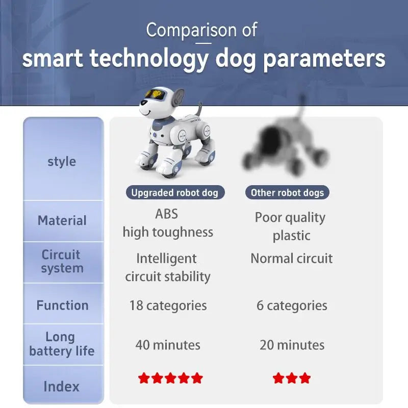 Interactive RC Robot Dog, Programmable Auto-Following Electronic Pet,